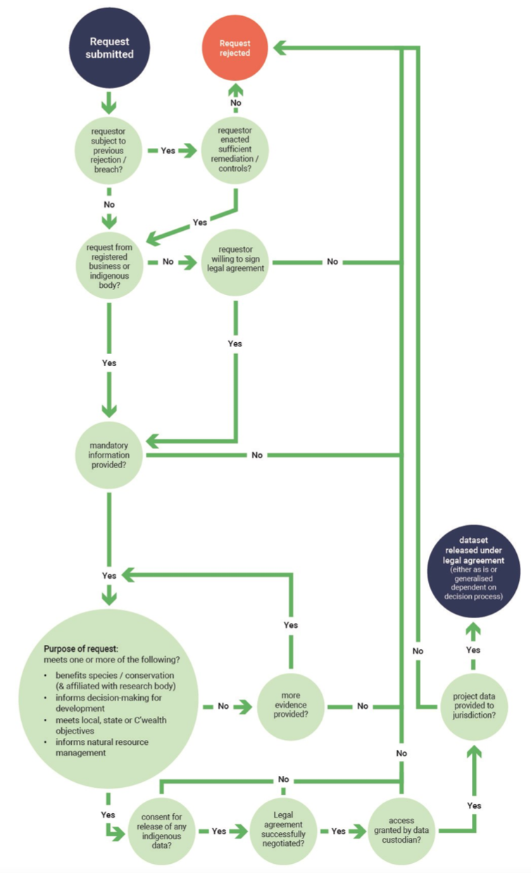 Flowchart showing the data access request process, through to if the request is approved or denied